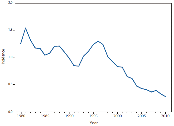 MENINGOCOCCAL DISEASE - This figure is a line graph that presents the incidence per 100,000 population of meningococcal disease cases in the United States from 1980 to 2010.